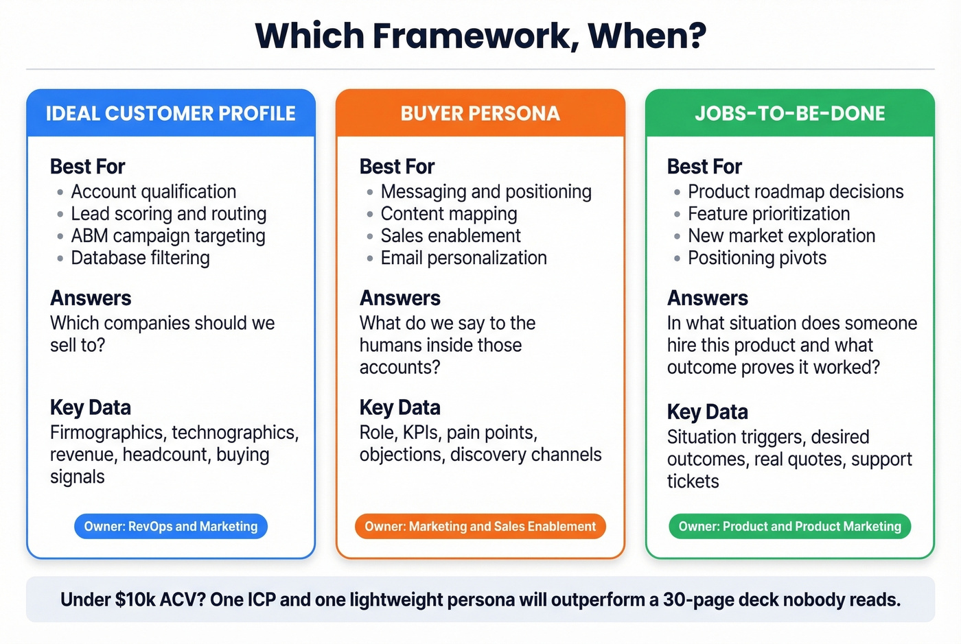When to use JTBD vs buyer persona vs ICP decision guide