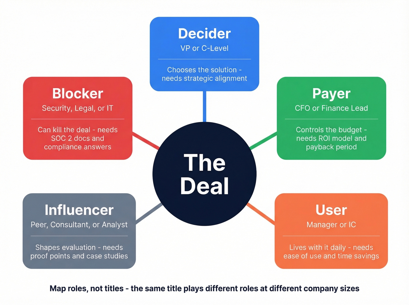 Buying committee roles map with concerns per role