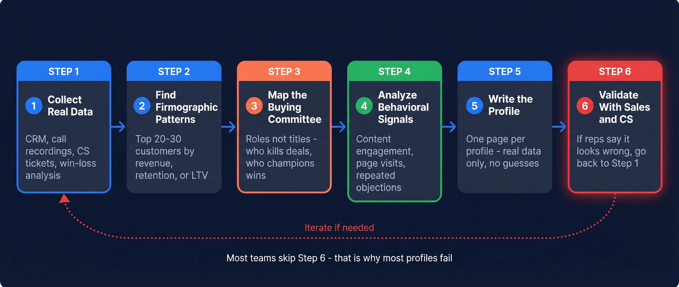 Six-step customer profile creation process flow