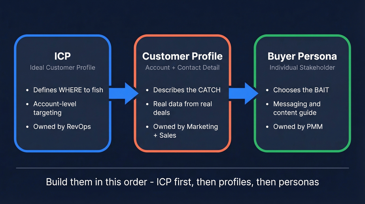 Hierarchy showing ICP to profiles to personas relationship