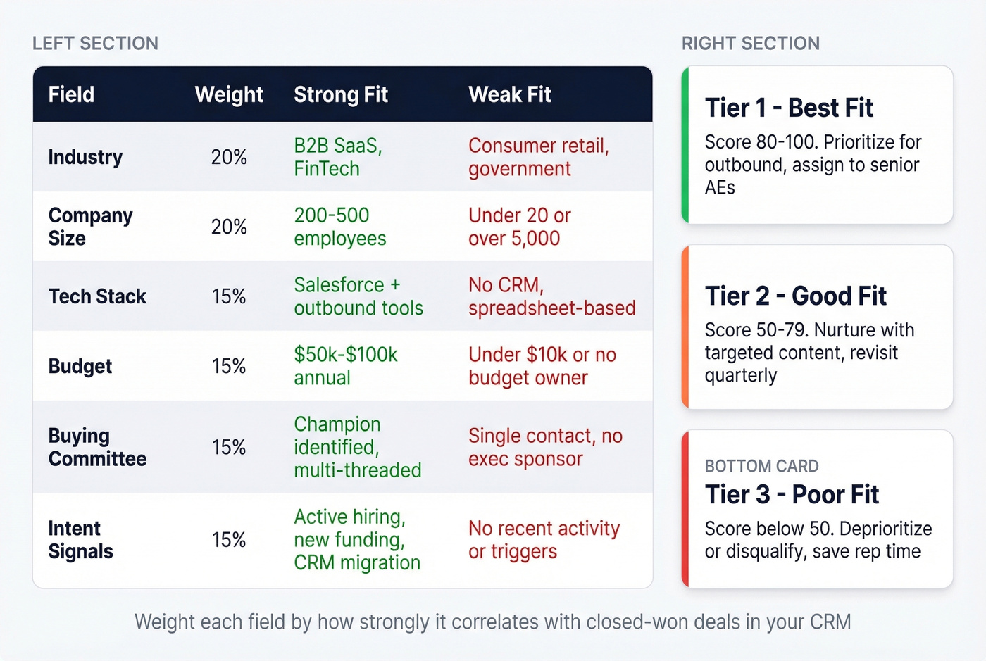 ICP scoring rubric with weighted fields and tiers