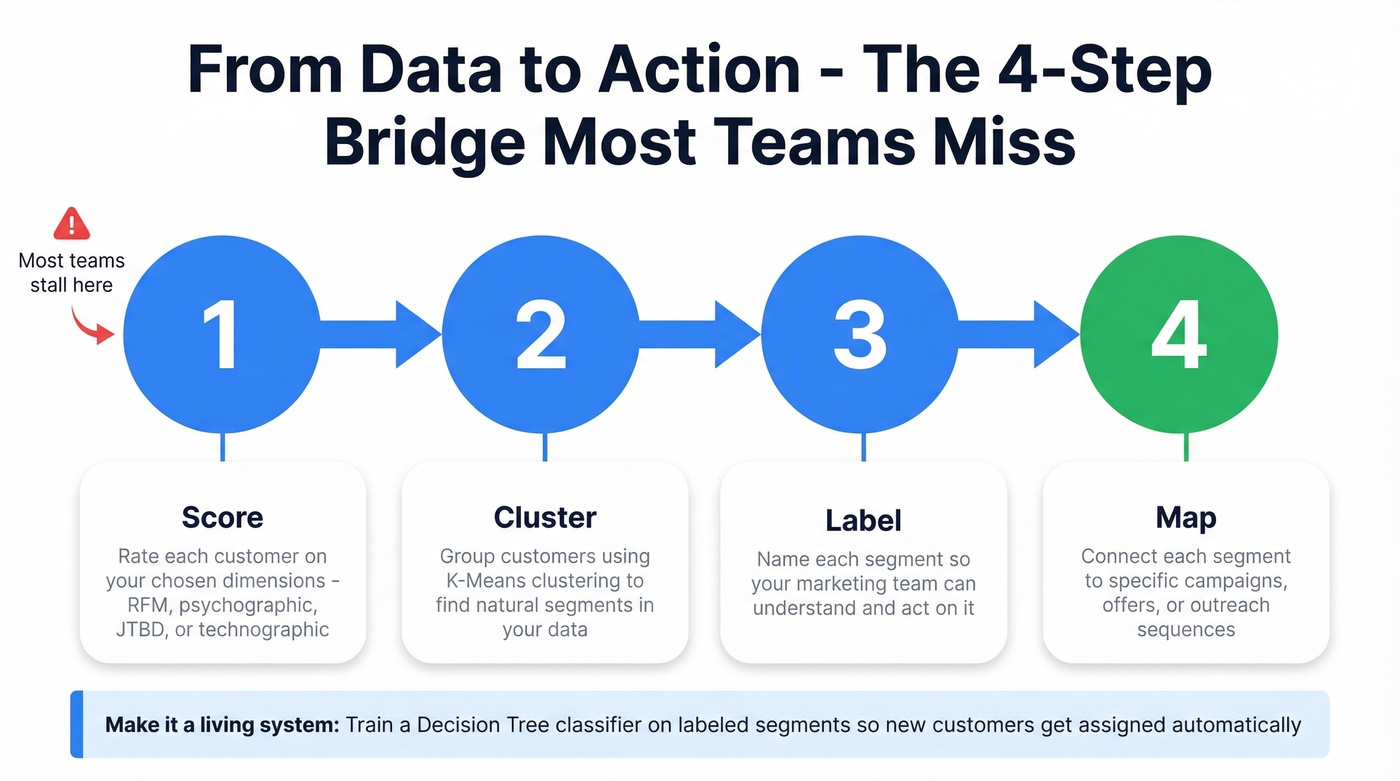 Four-step sequence from profiling data to campaigns