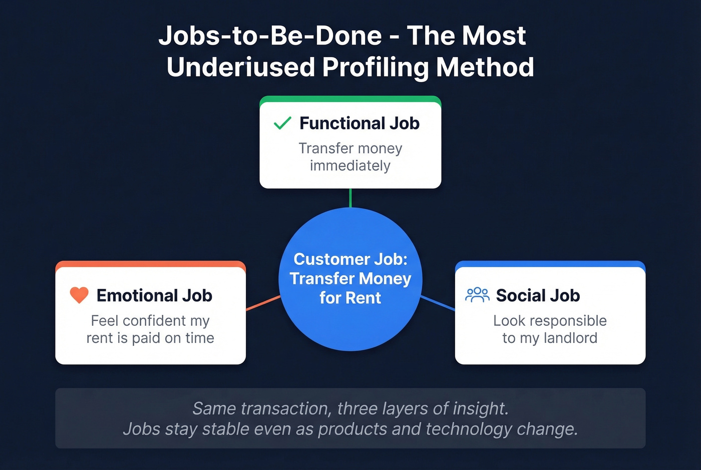 JTBD three dimensions with real-world example