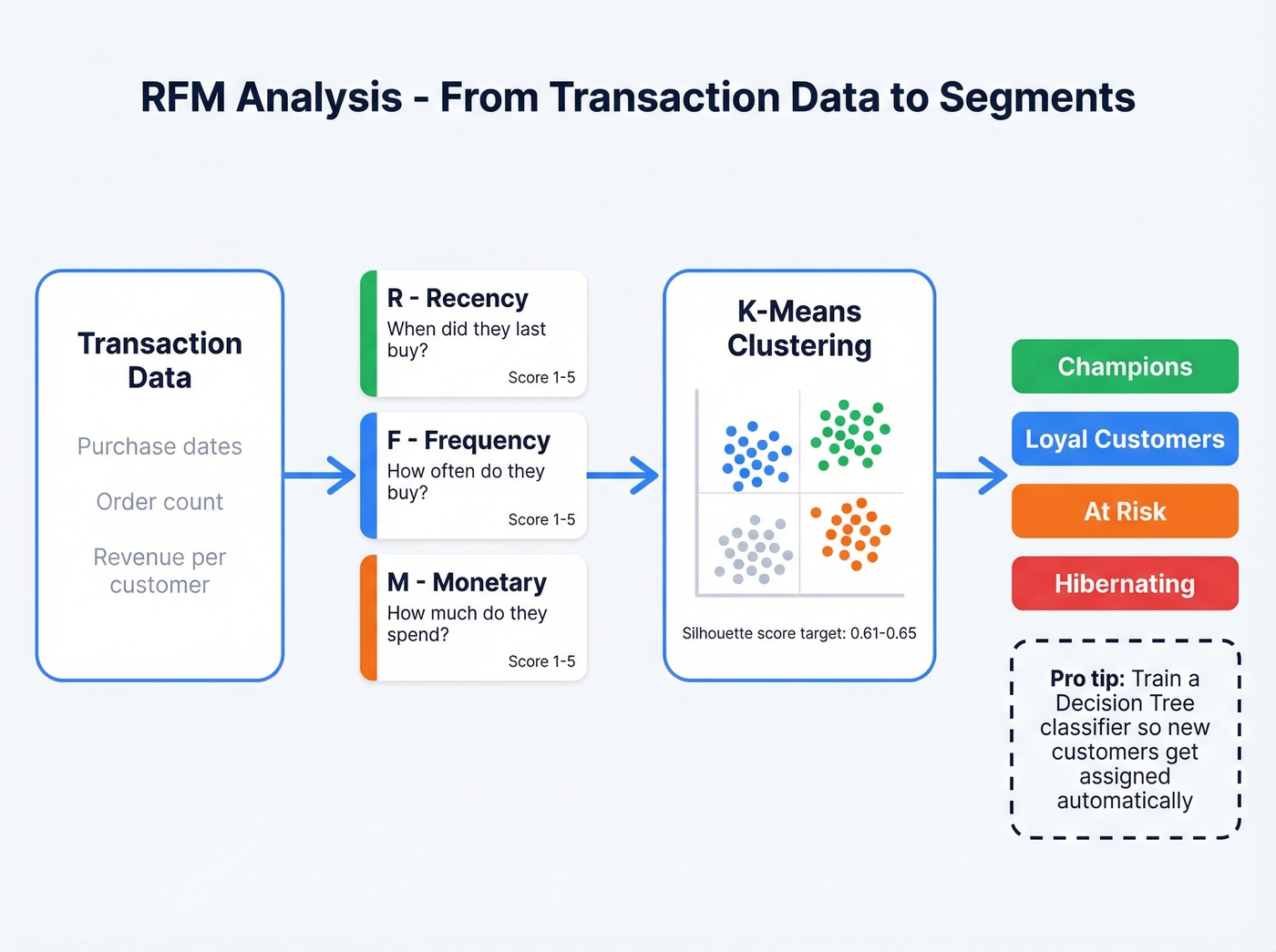 RFM analysis scoring and clustering workflow diagram