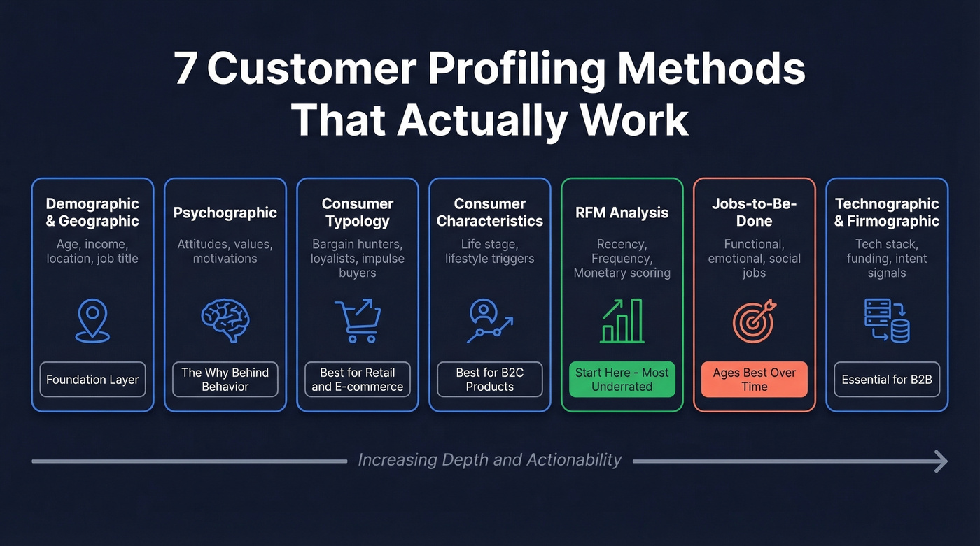 Overview of seven customer profiling methods compared
