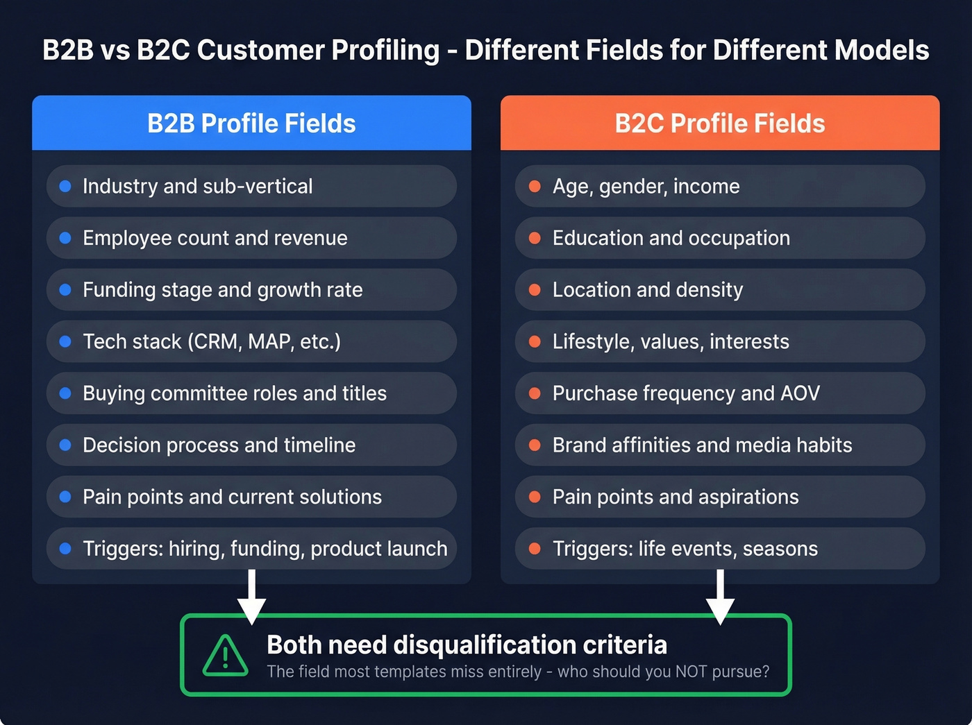 B2B vs B2C customer profiling template fields side by side