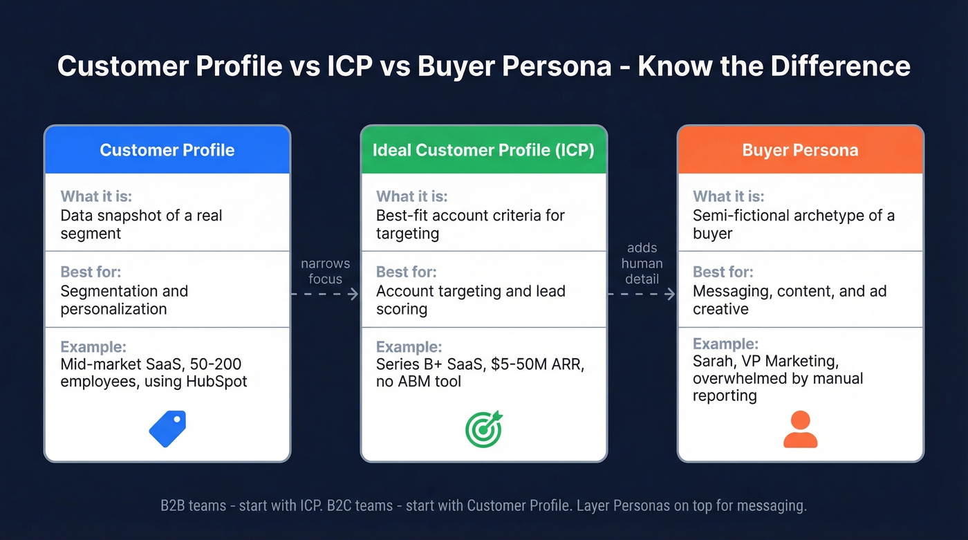 Customer Profile vs ICP vs Buyer Persona comparison diagram