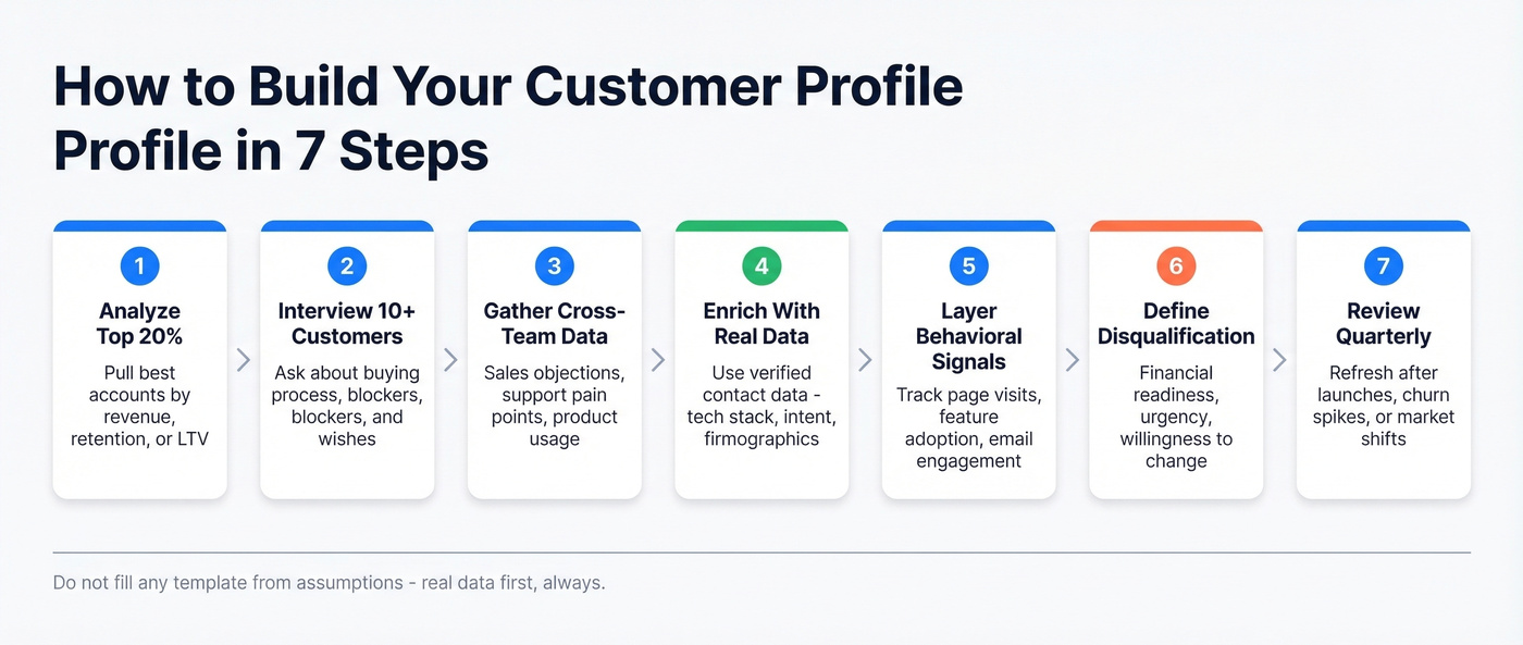 Seven step process flow for building a customer profile