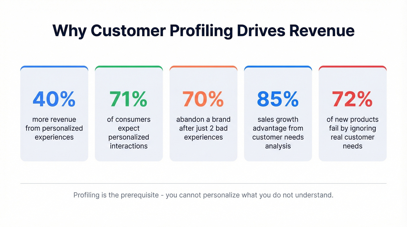 Key statistics showing revenue impact of customer profiling