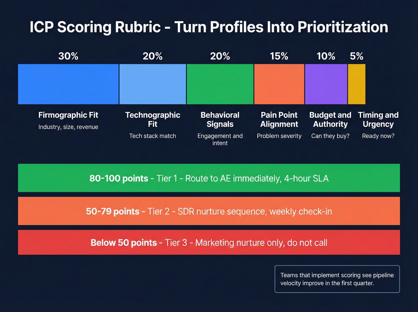 ICP scoring rubric with weighted dimensions and score thresholds