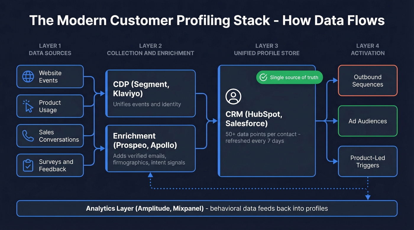 Customer profiling stack architecture showing data flow