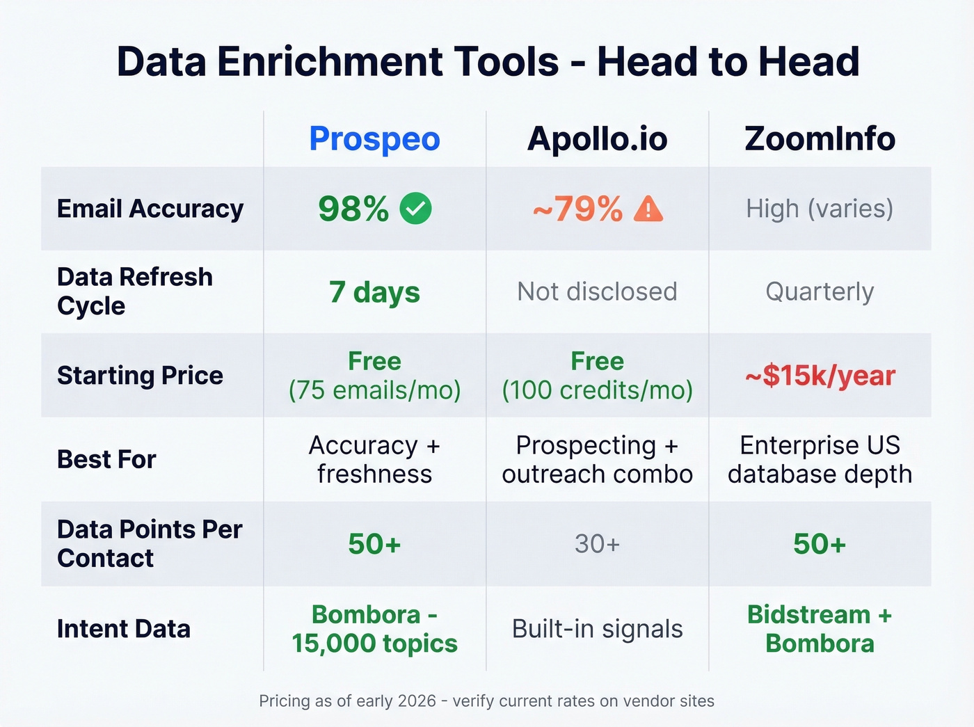 Enrichment tools comparison - Prospeo vs Apollo vs ZoomInfo