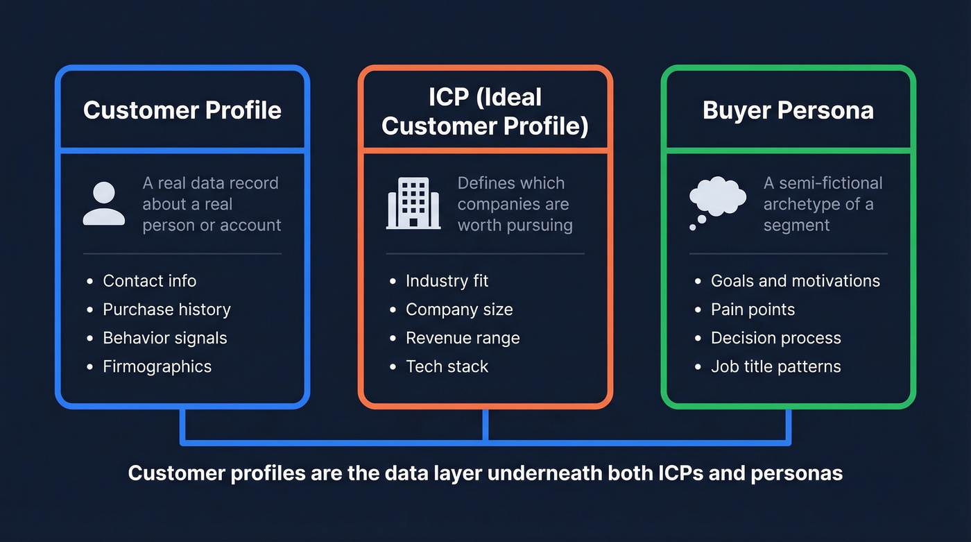 Concept map showing profile vs ICP vs persona differences