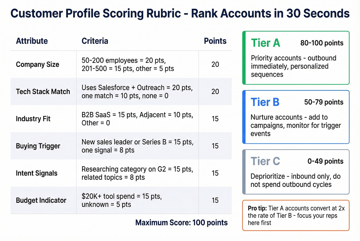 Customer profile scoring rubric with tier breakdown example
