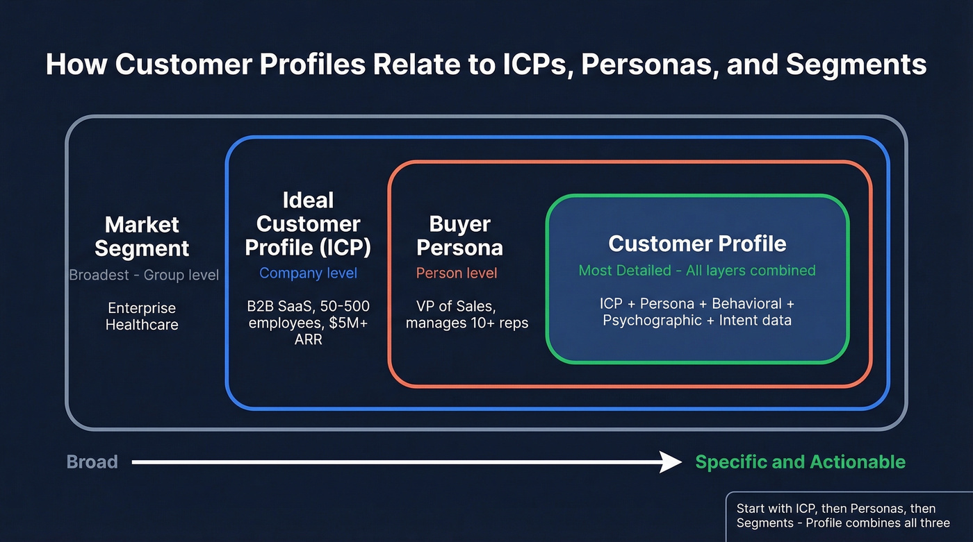 Relationship diagram showing ICP, persona, segment, and profile hierarchy
