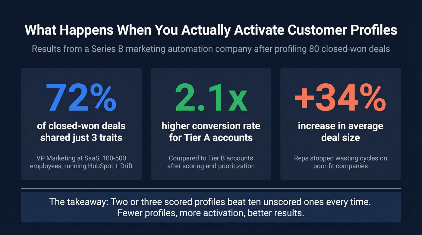 Results from worked profiling example showing conversion and deal size lift