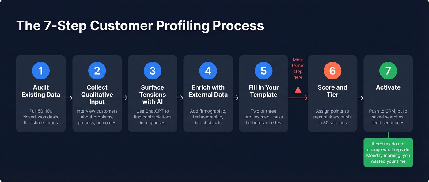 Seven-step customer profiling process from audit to activation
