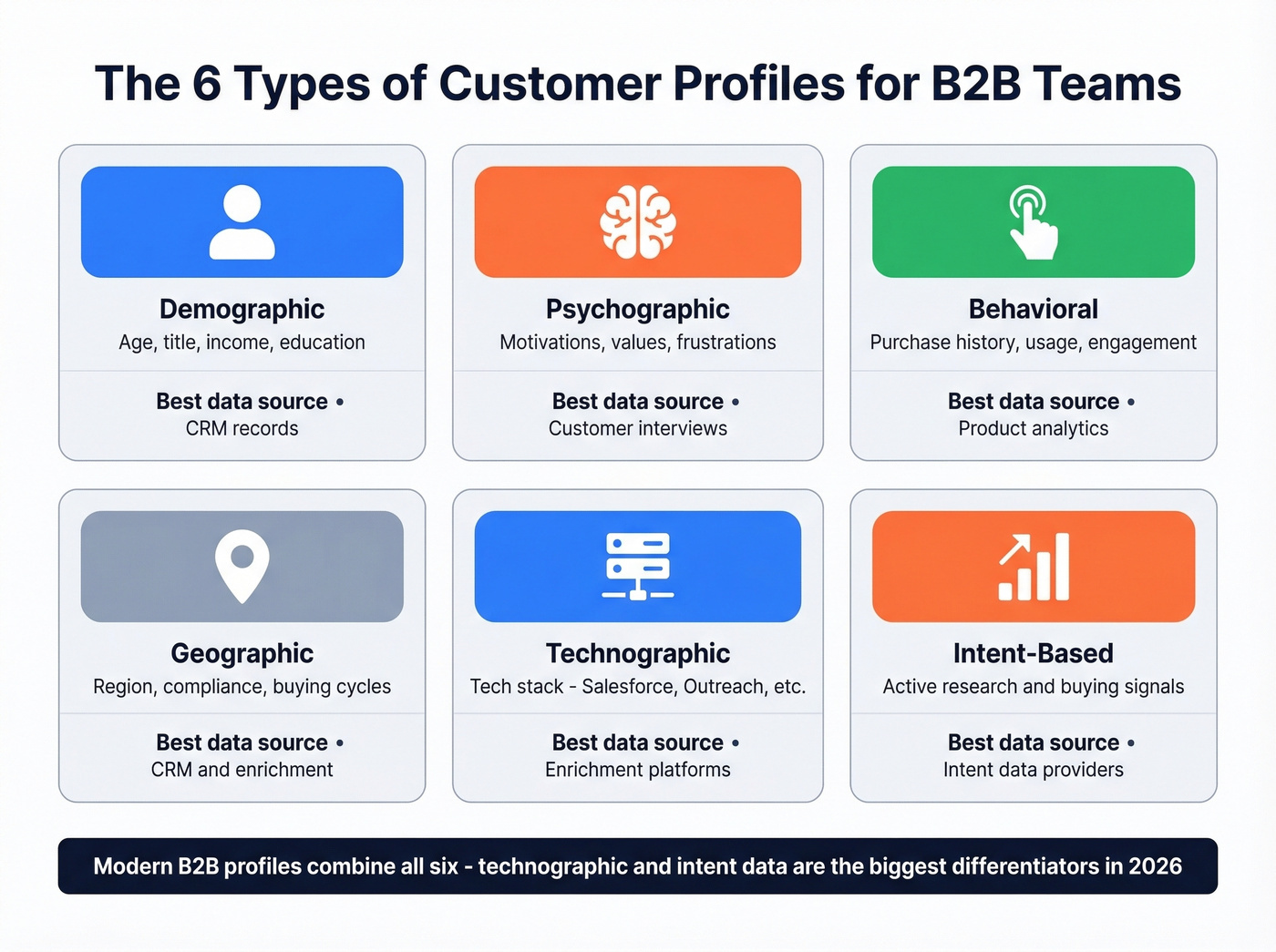 Six types of customer profiles with descriptions and data sources