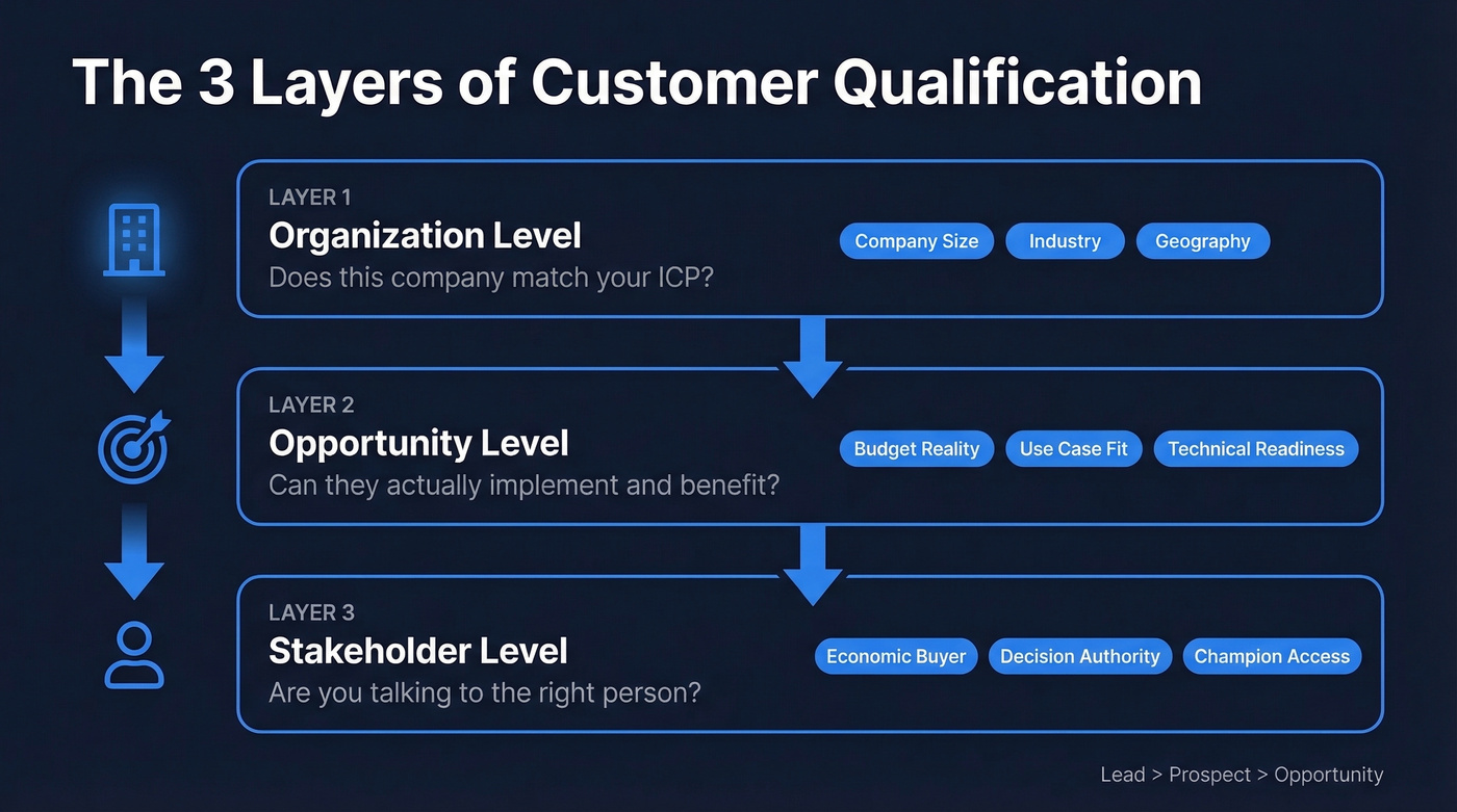 Three layers of customer qualification taxonomy diagram