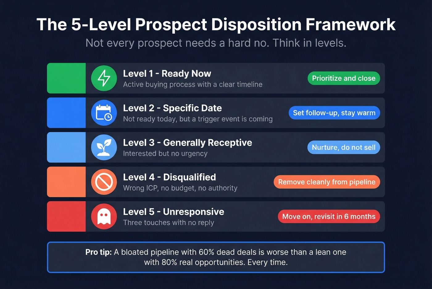 Five-level prospect disposition framework visual