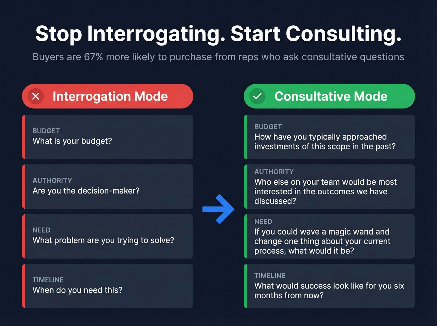 Interrogation vs consultative qualification questions comparison