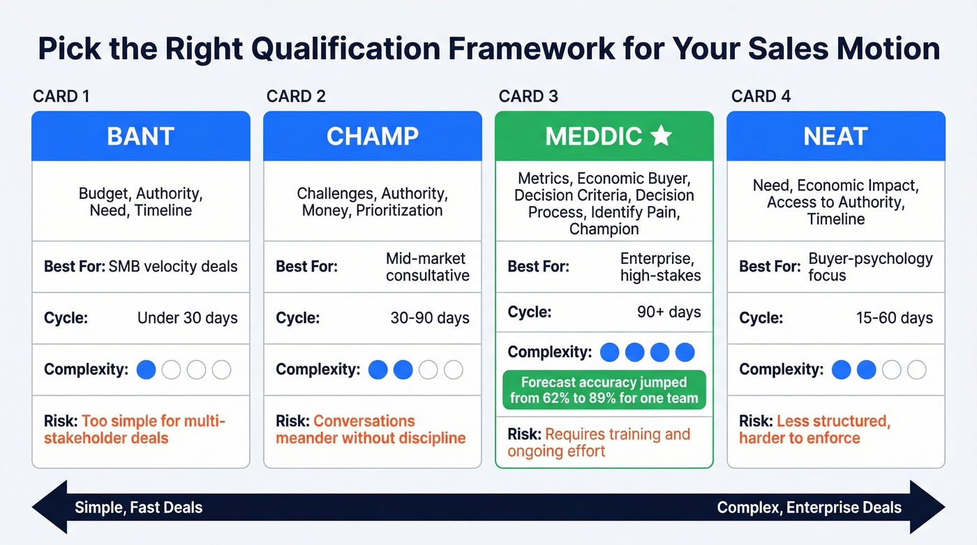 Qualification framework comparison BANT CHAMP MEDDIC NEAT