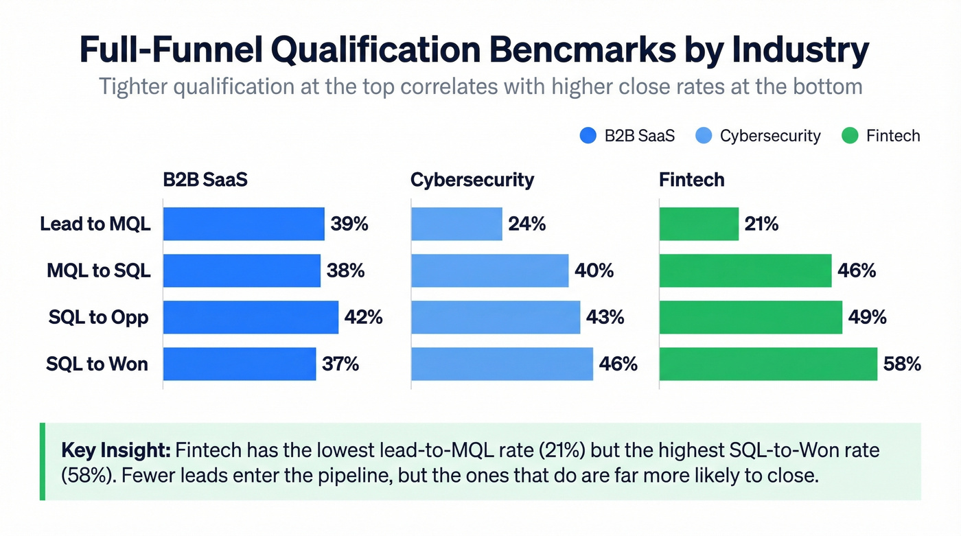 Full funnel conversion benchmarks by industry