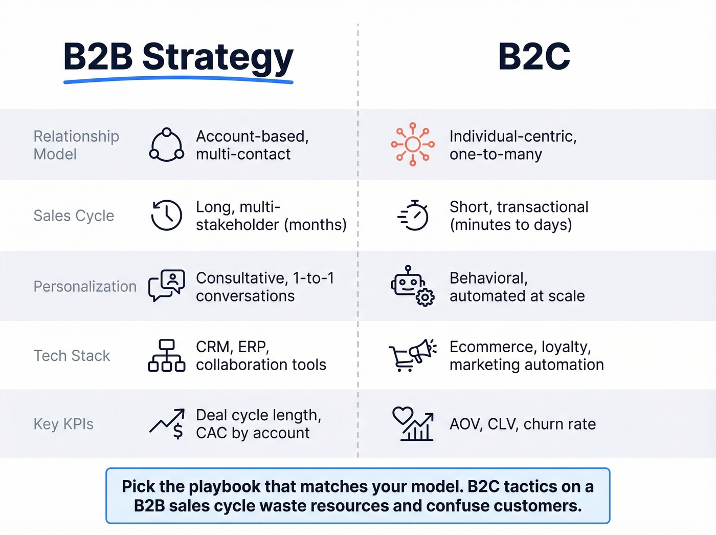 B2B versus B2C relationship strategy comparison diagram