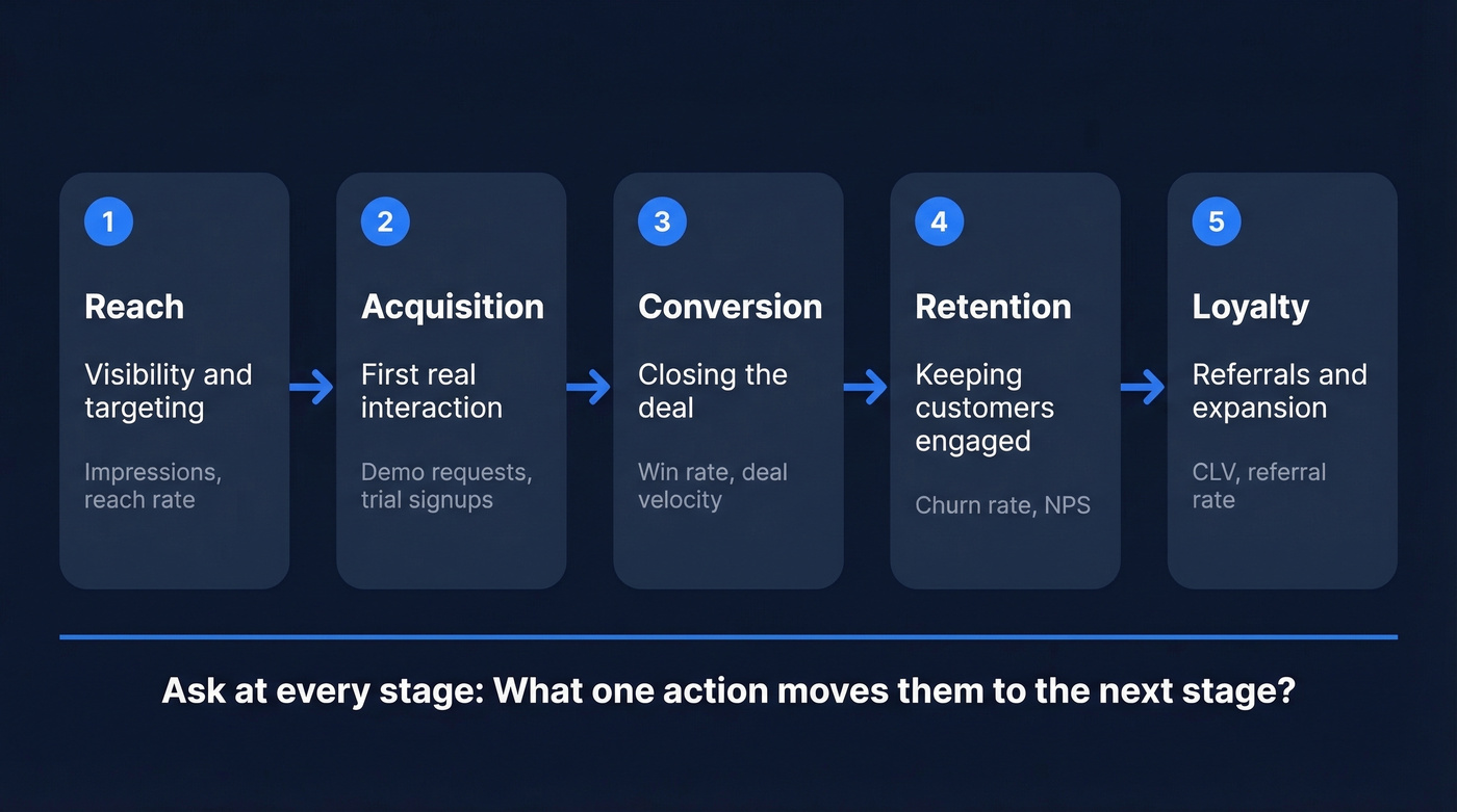 Customer lifecycle five stages flow chart with KPIs