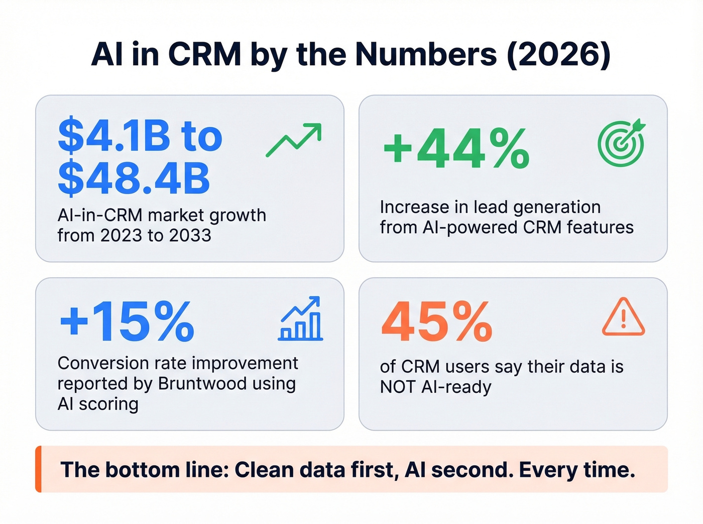AI in CRM key stats and market growth highlights