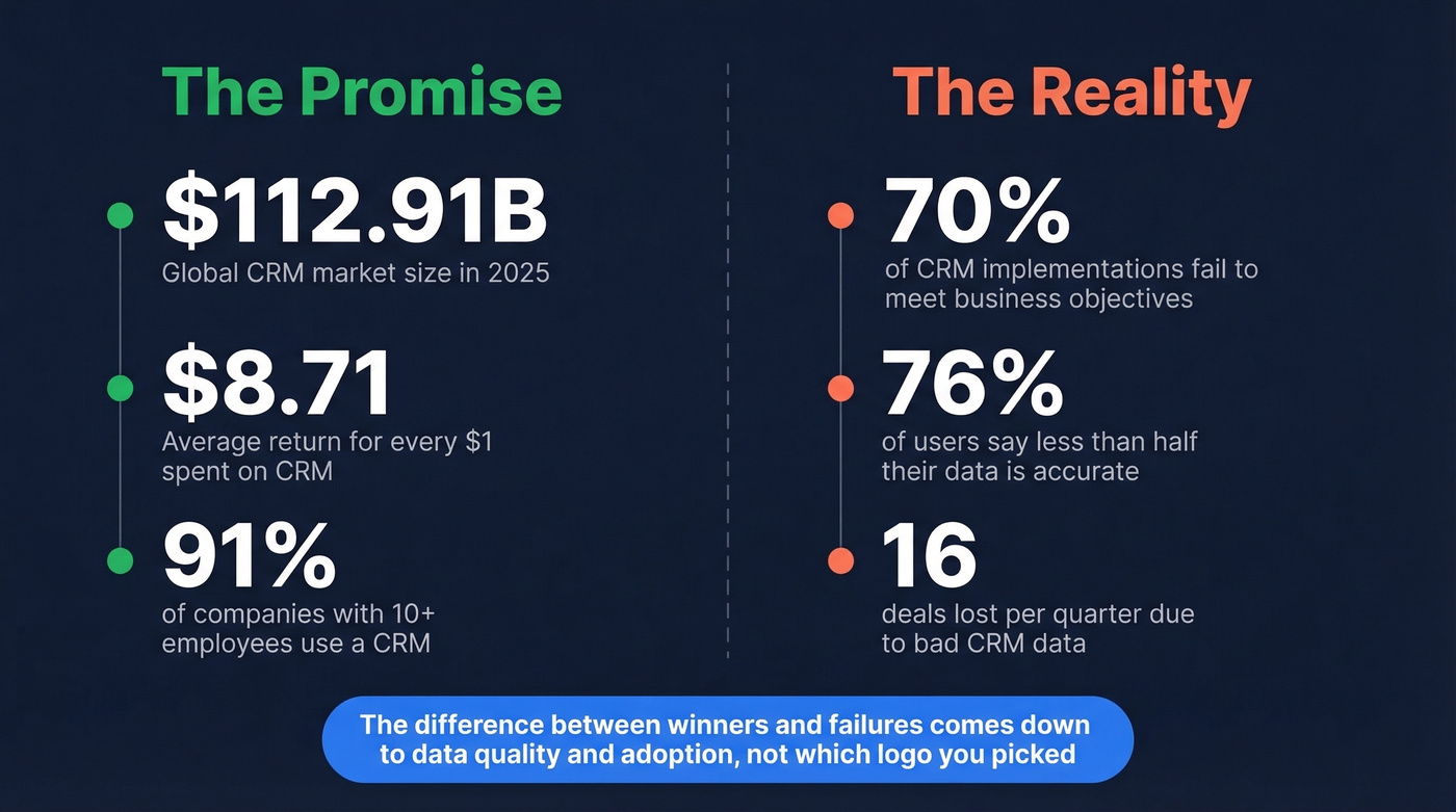 CRM market stats and ROI versus failure rate