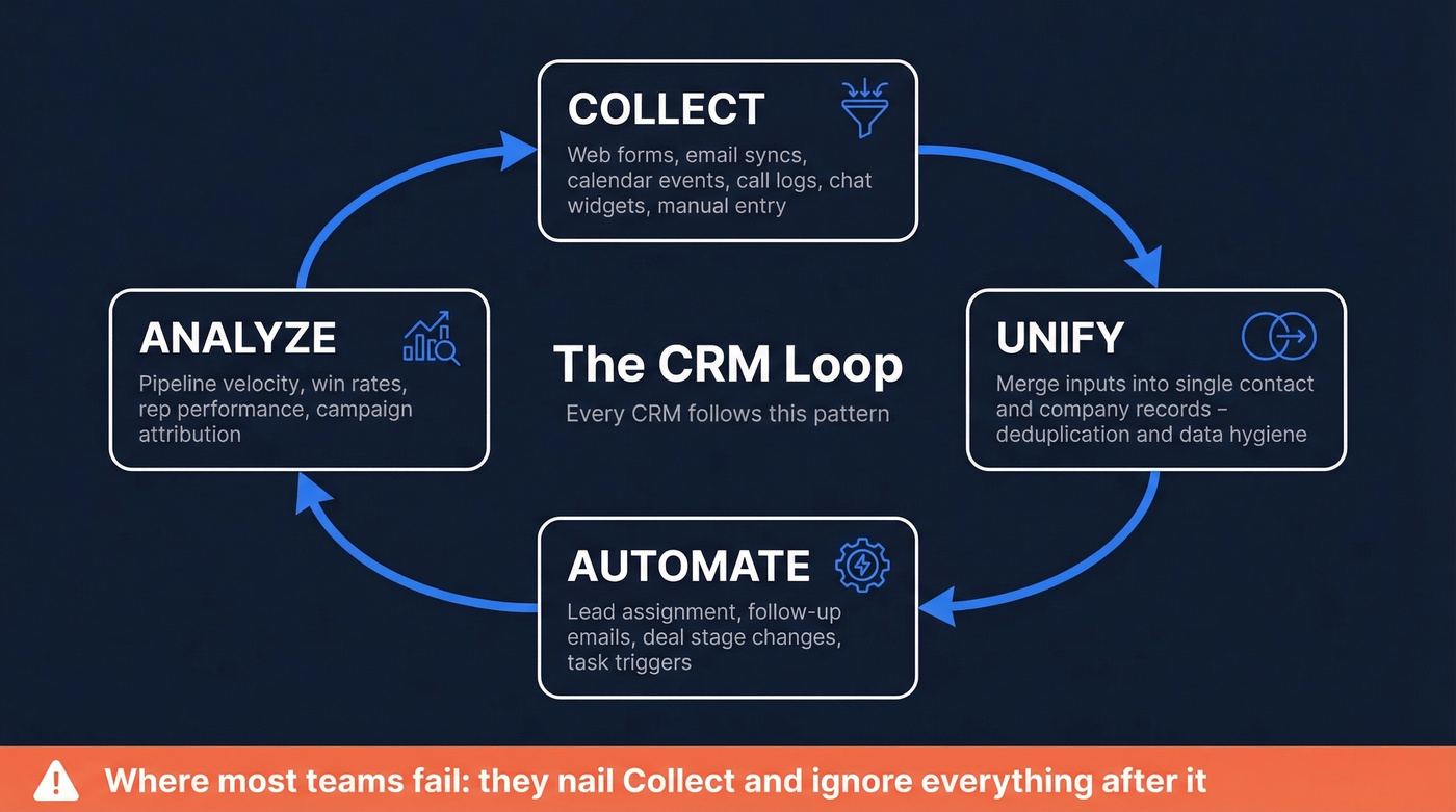 Four-step CRM loop: collect, unify, automate, analyze