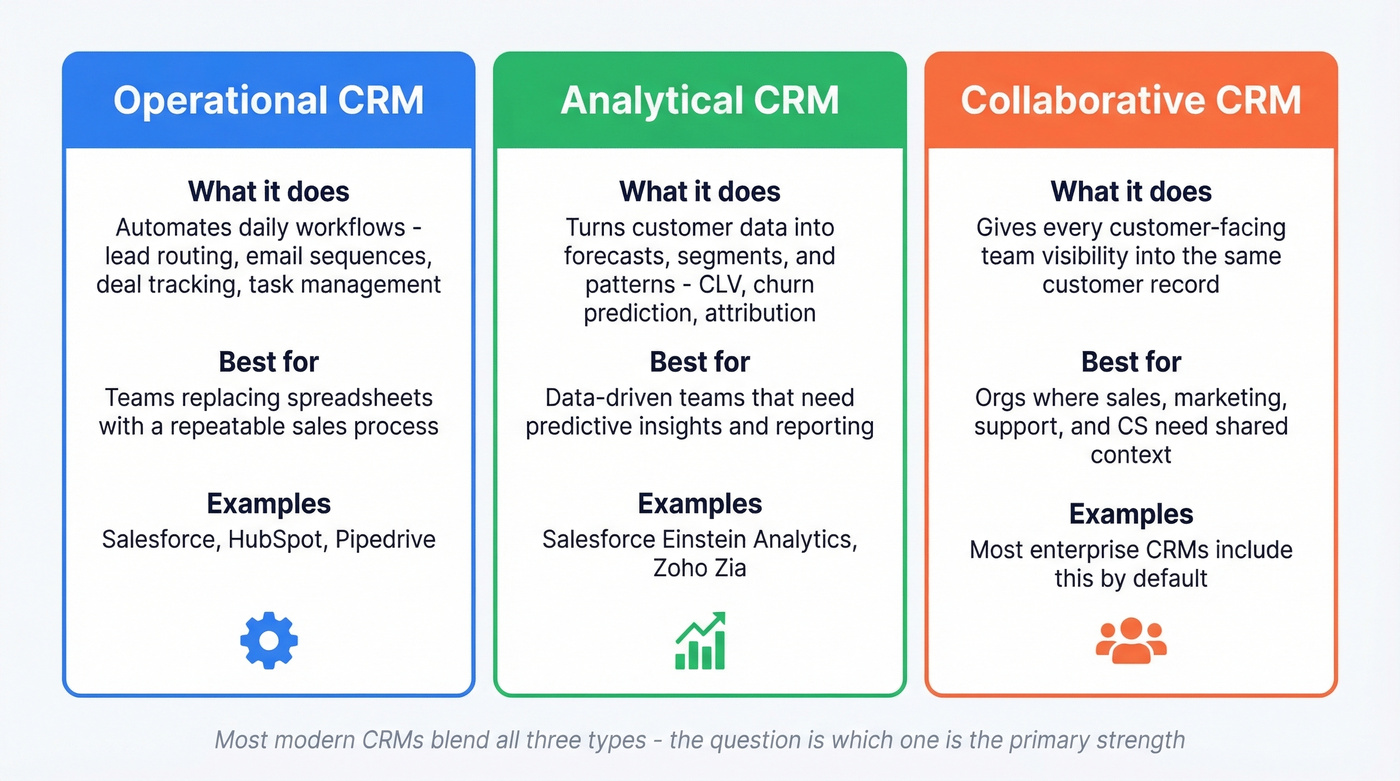 Three CRM types compared with use cases