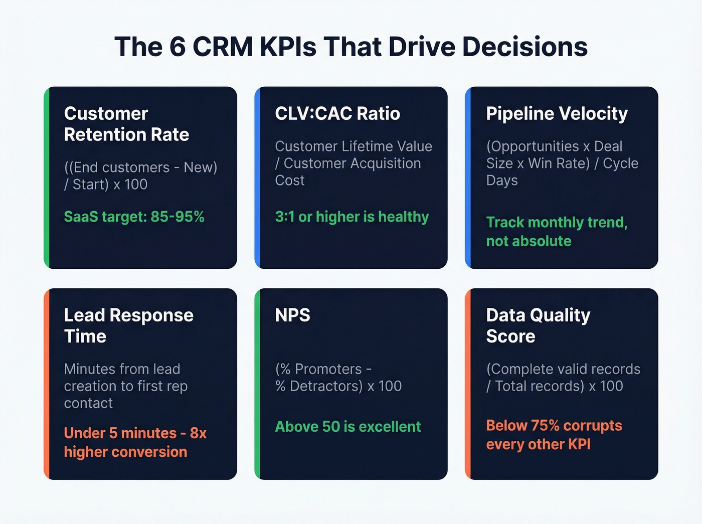 Six core CRM KPIs with formulas and targets