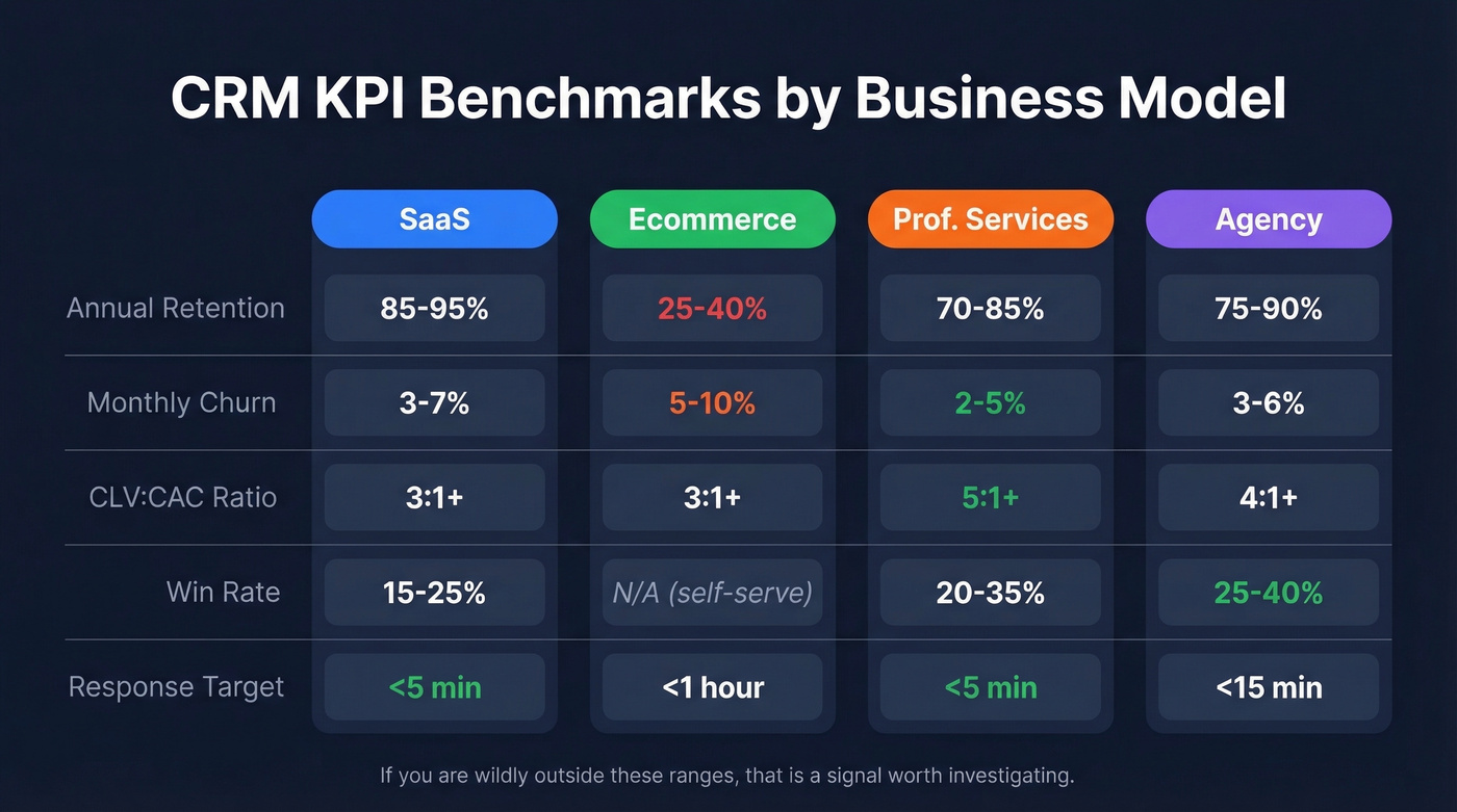 CRM KPI benchmarks comparison across four business models