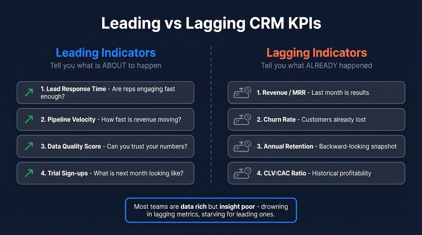 Leading vs lagging CRM KPI indicators comparison