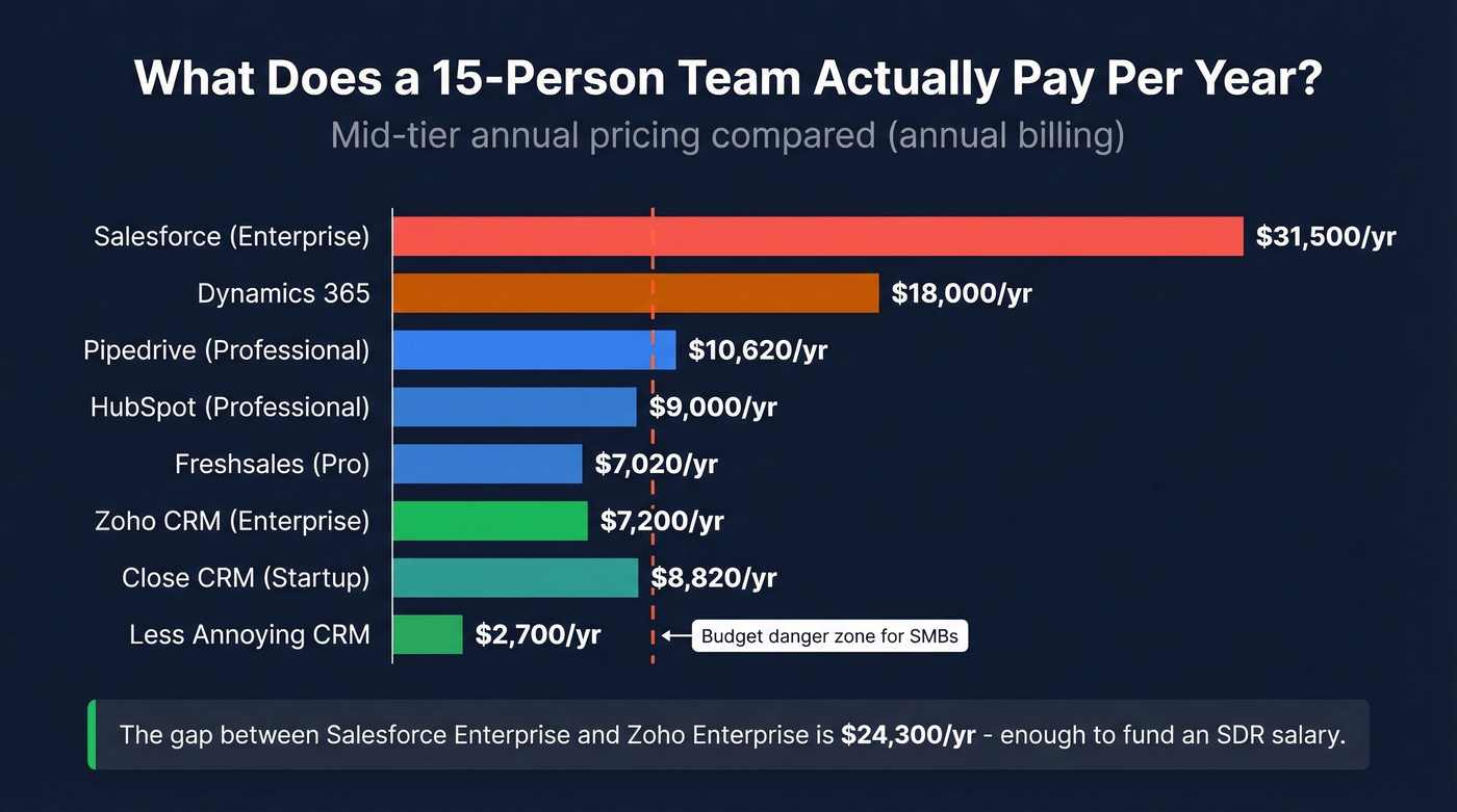 Annual cost comparison for 15-person sales team across CRMs