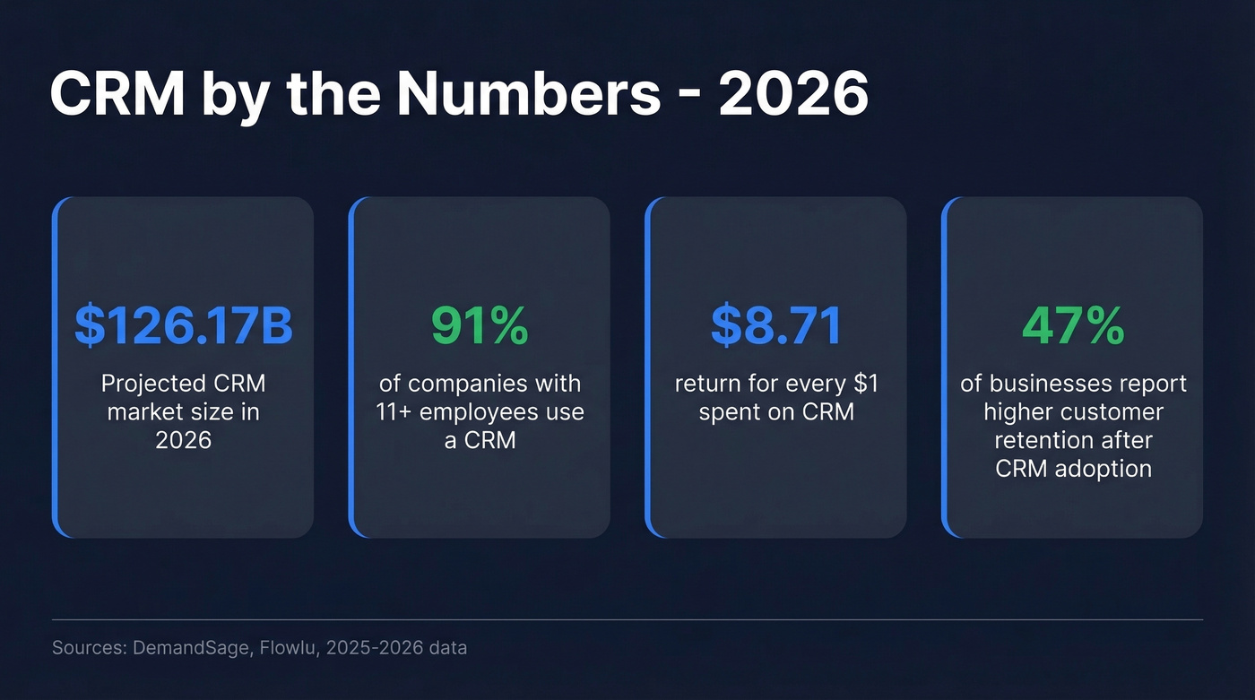 Key CRM industry statistics for 2026
