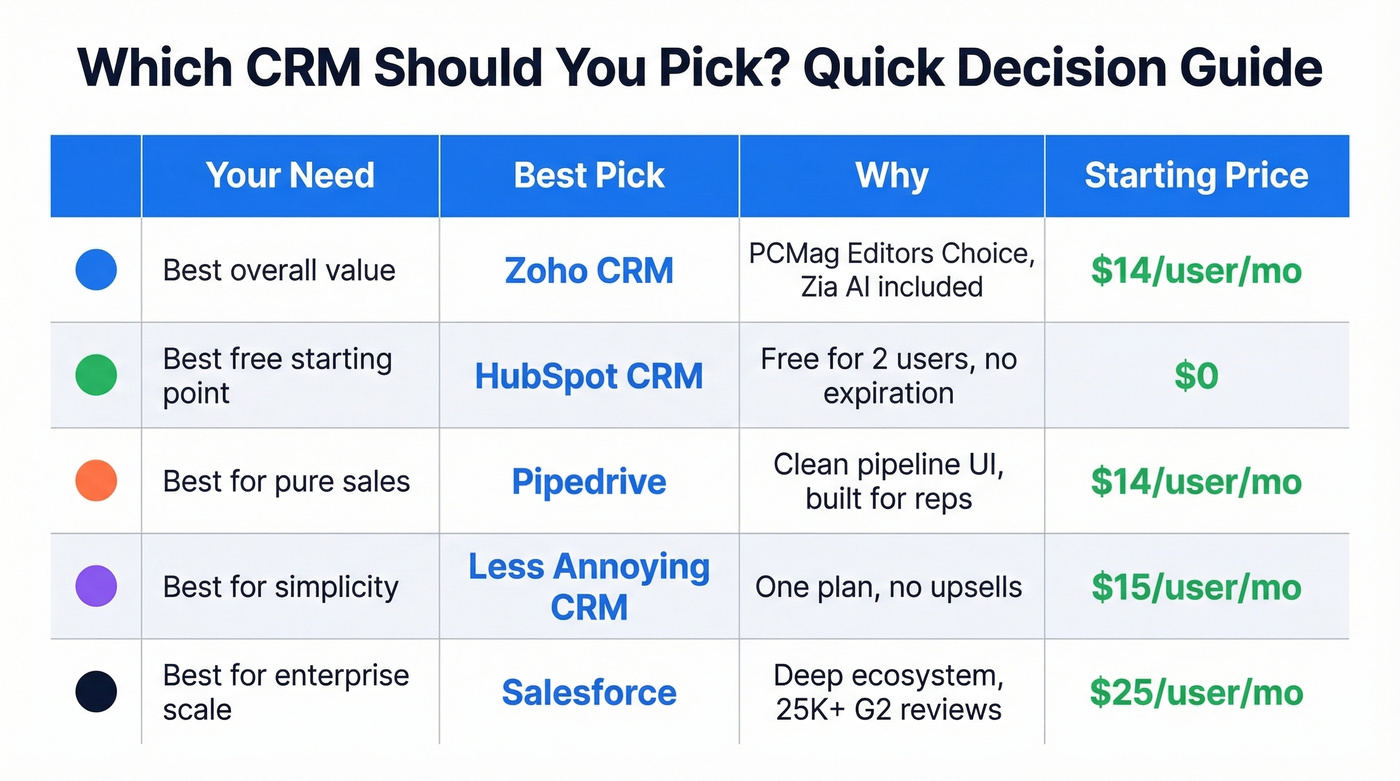 Quick CRM recommendation matrix by team need