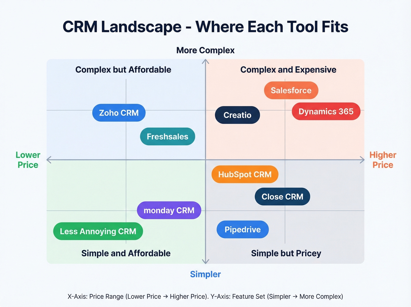 CRM tools mapped by complexity and price