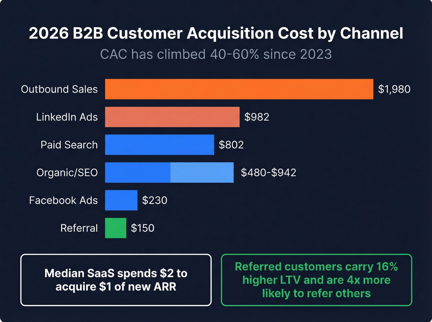 B2B CAC by channel horizontal bar chart 2026