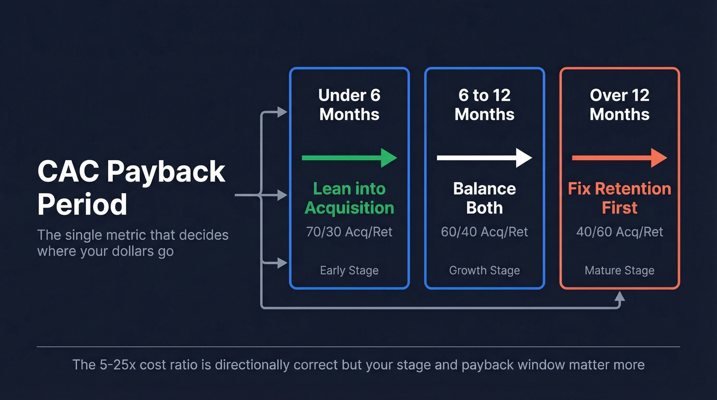 CAC payback period decision framework for budget allocation