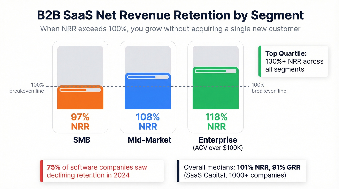 Net revenue retention benchmarks by SaaS segment