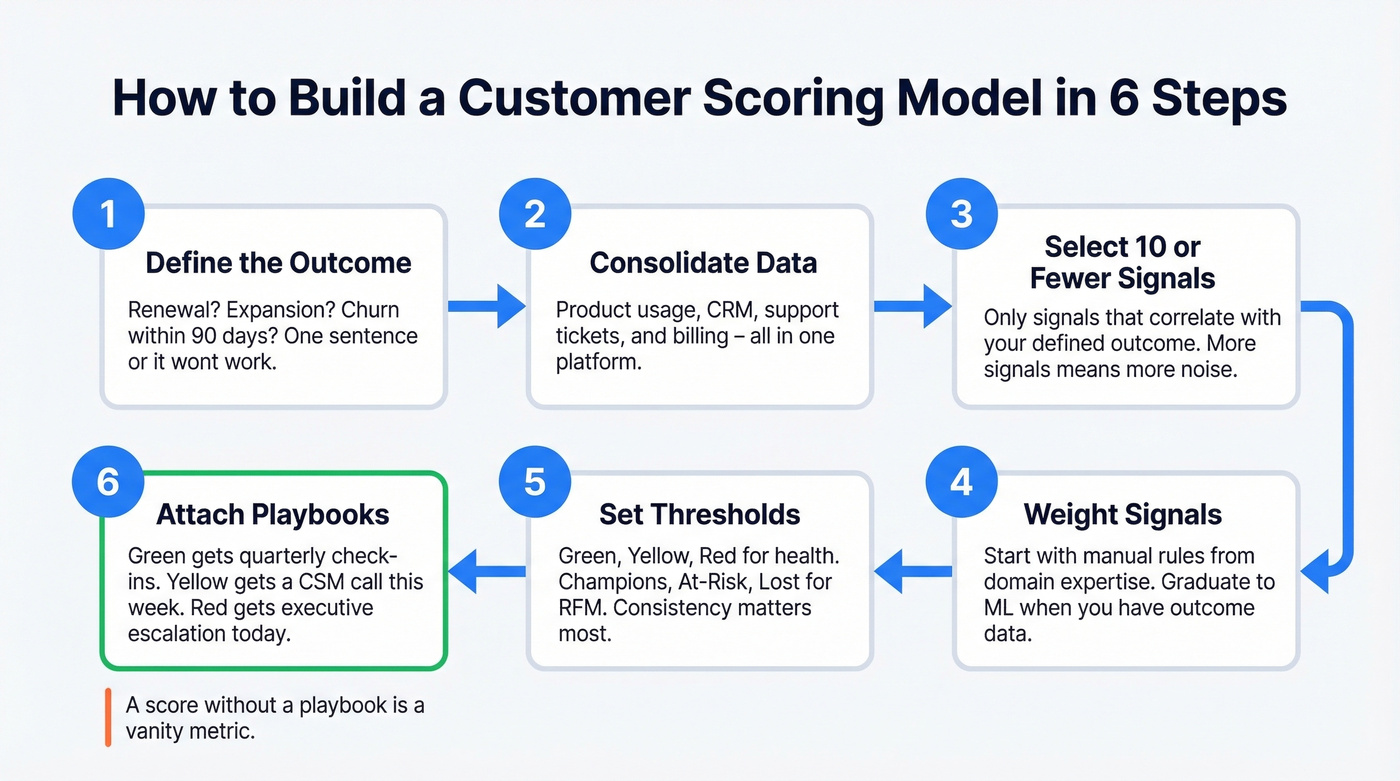 Six-step process flow for building a customer scoring model