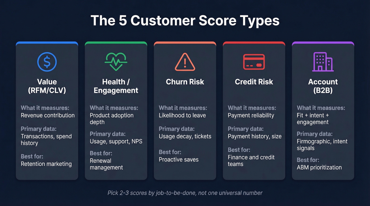 Five customer score types with use cases and data sources