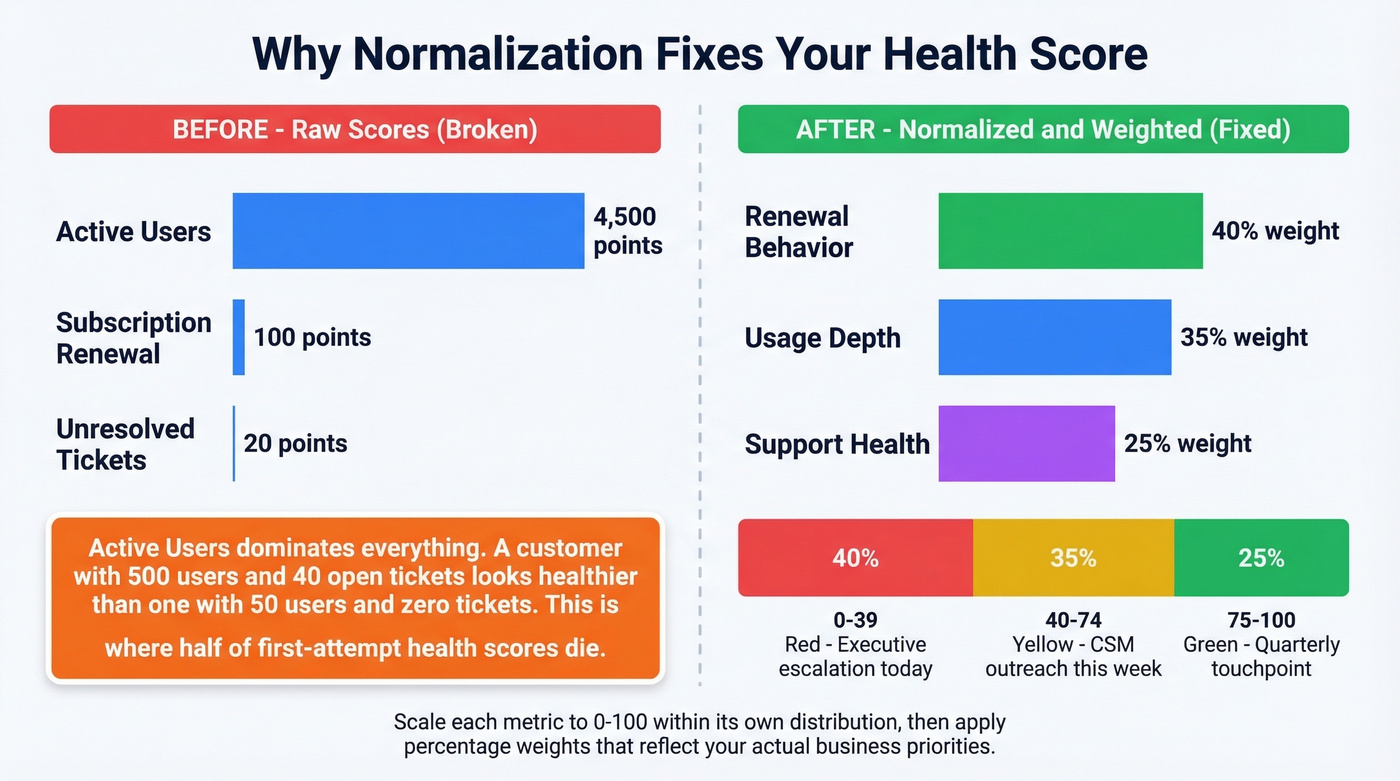 Before and after normalization showing how raw scores mislead