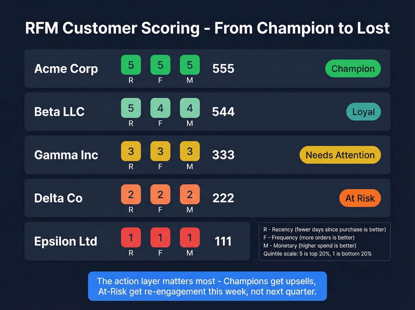 Visual RFM scoring matrix showing five customer segments