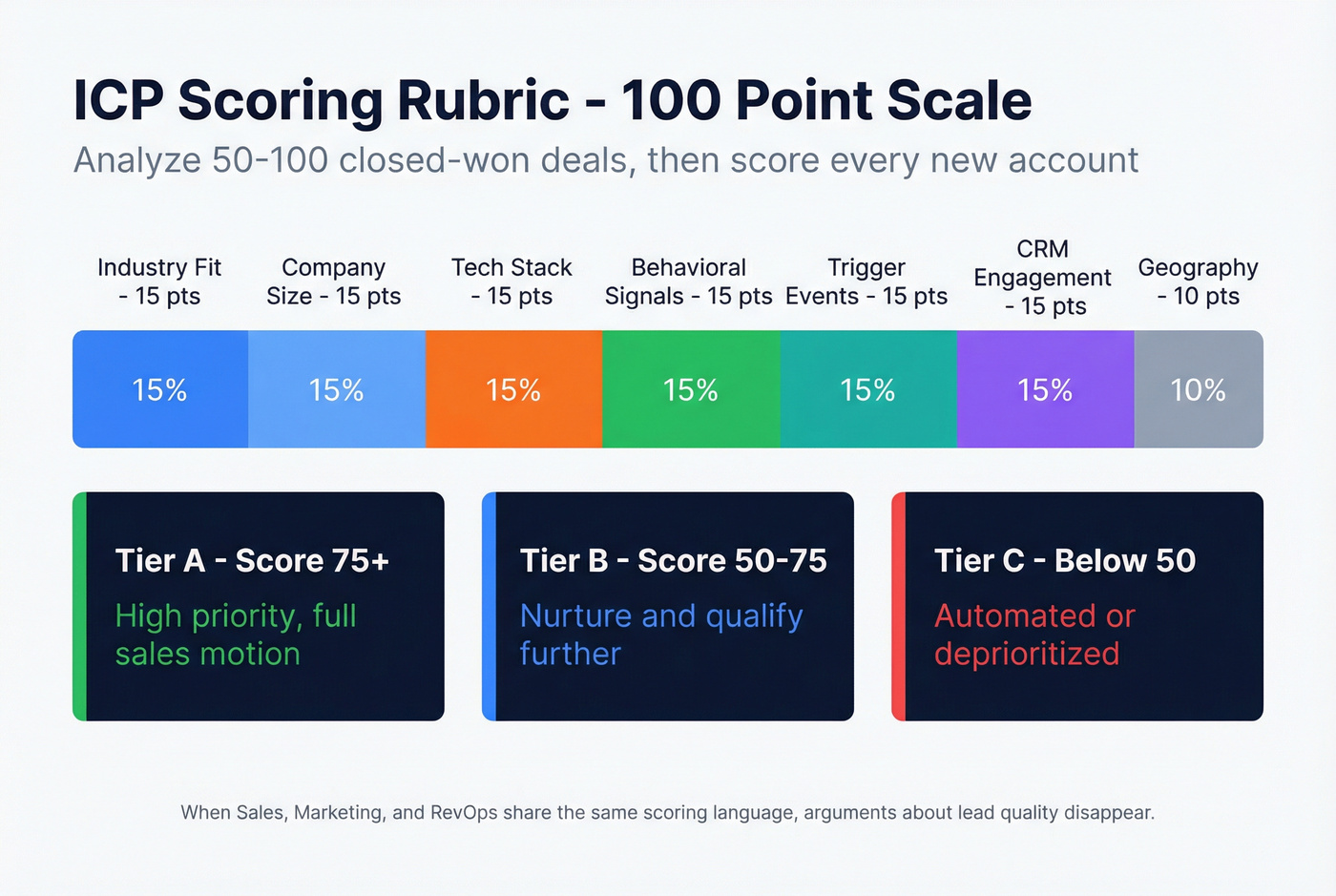 ICP scoring rubric with 100-point scale breakdown
