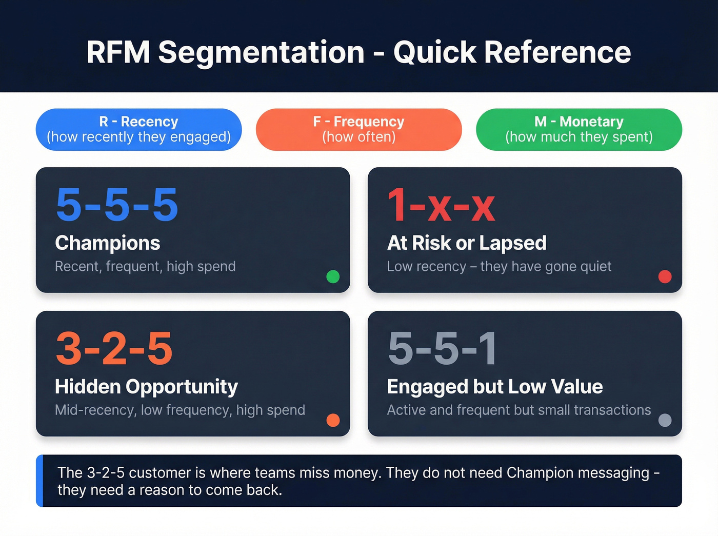 RFM scoring grid with segment labels and examples