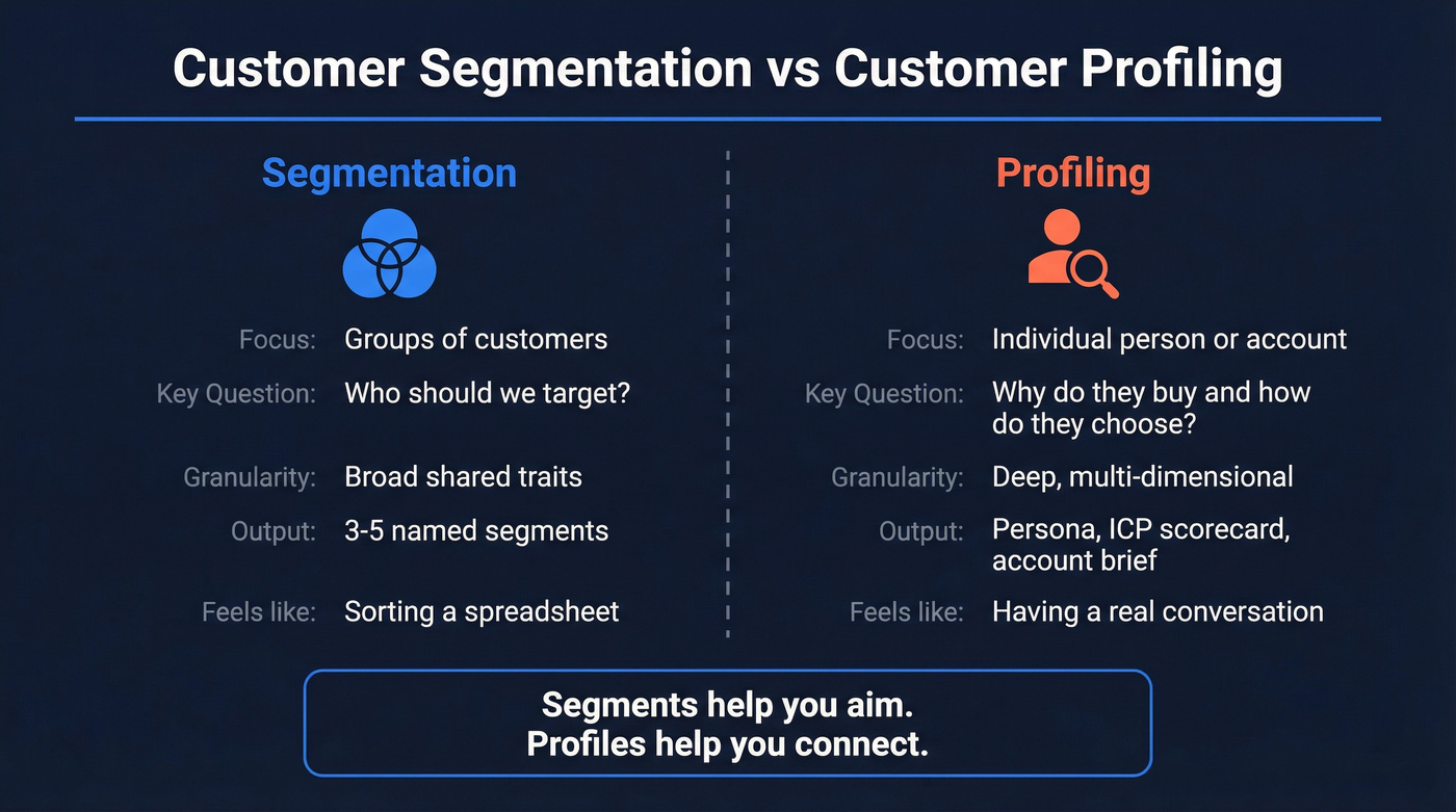 Side-by-side comparison of segmentation versus profiling